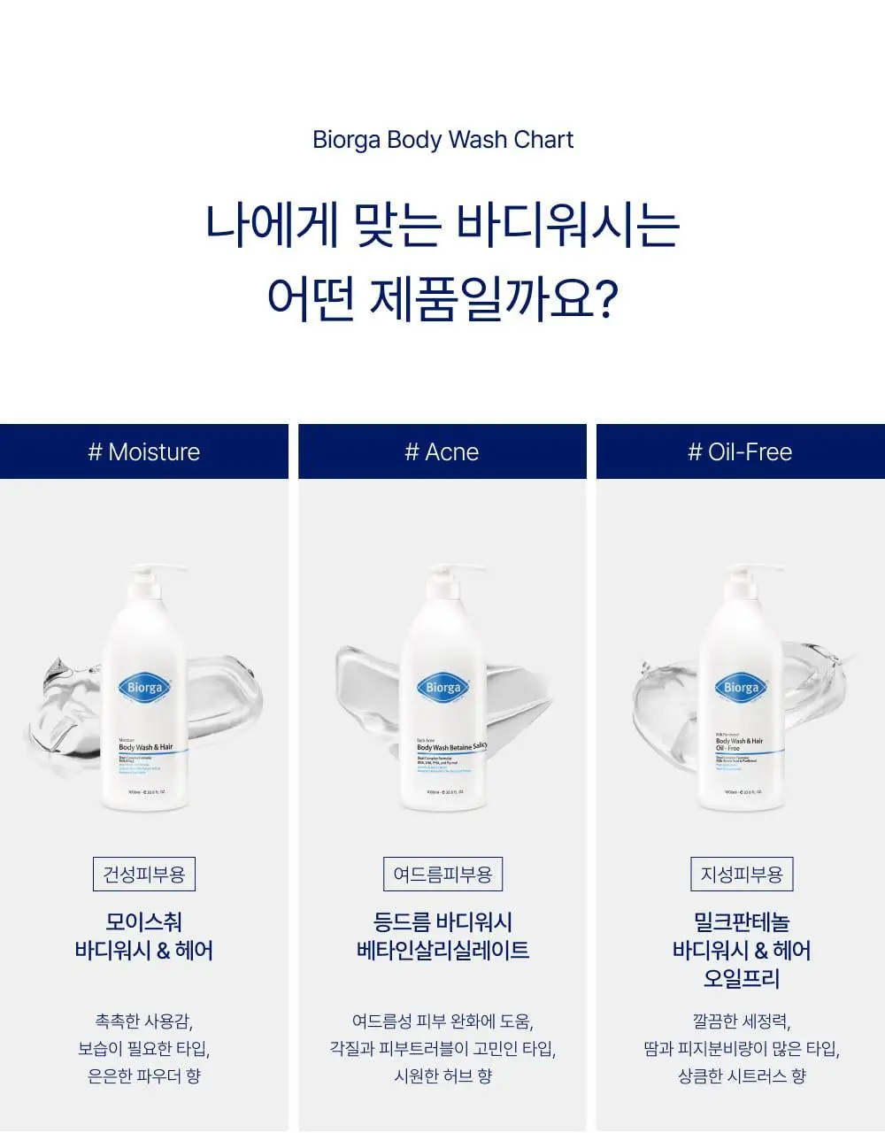 [대용량] 바이오가 등드름 바디워시 베타인살리실레이트 1000ml 기획(+바디미스트 20ml) 상세페이지 6